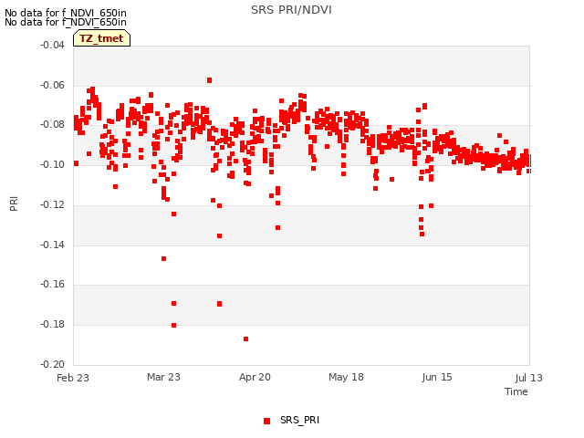 plot of SRS PRI/NDVI
