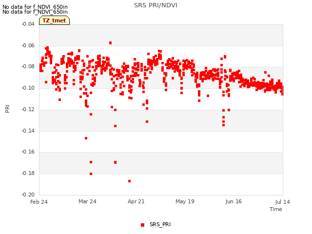 plot of SRS PRI/NDVI