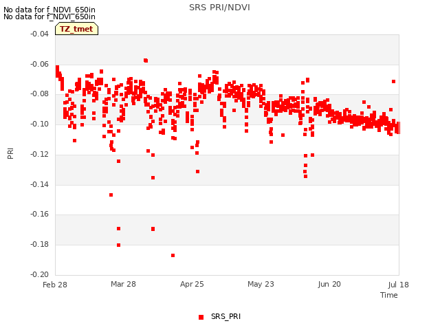 plot of SRS PRI/NDVI