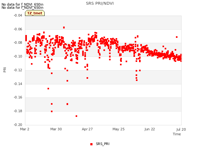 plot of SRS PRI/NDVI