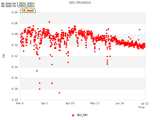 plot of SRS PRI/NDVI