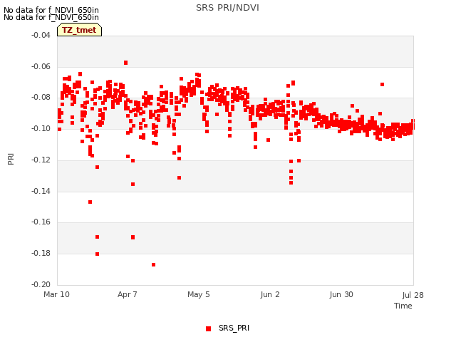 plot of SRS PRI/NDVI