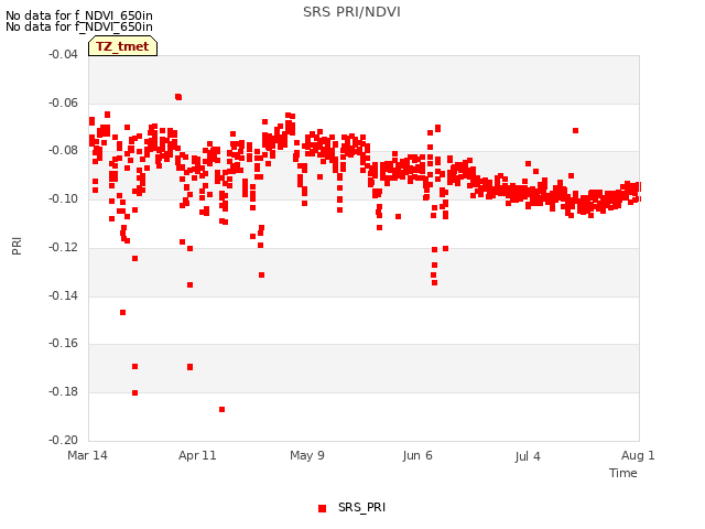 plot of SRS PRI/NDVI