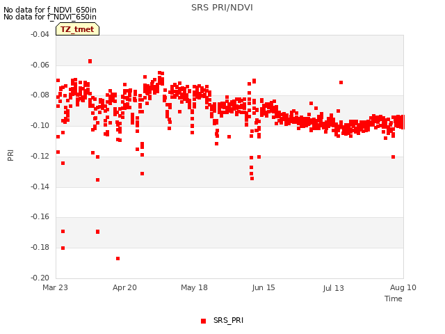 plot of SRS PRI/NDVI