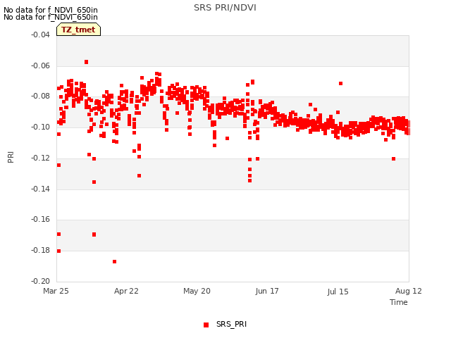 plot of SRS PRI/NDVI