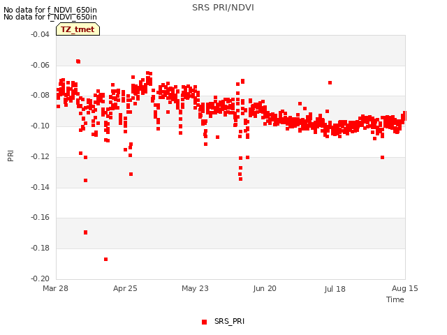 plot of SRS PRI/NDVI