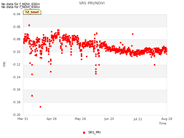 plot of SRS PRI/NDVI