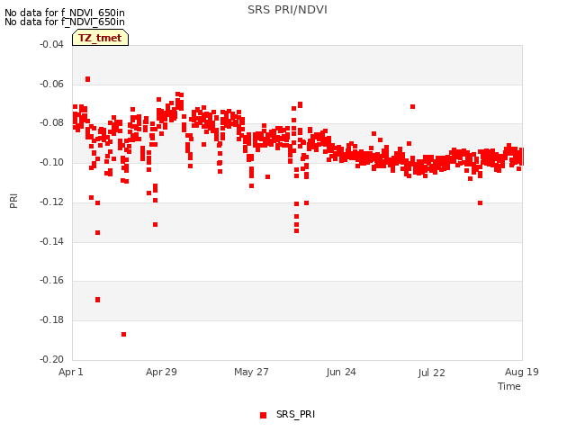 plot of SRS PRI/NDVI