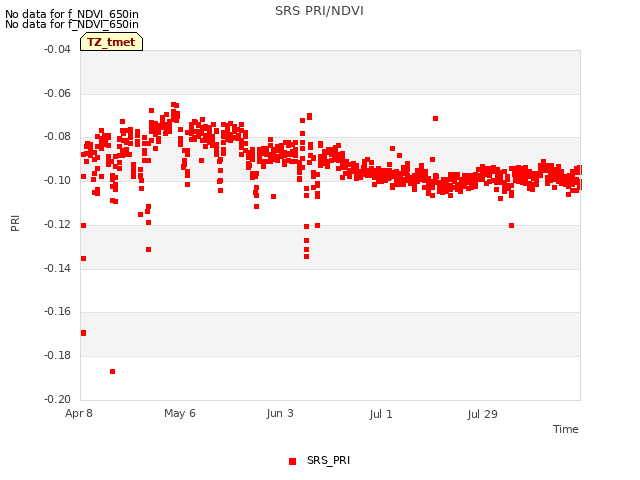 plot of SRS PRI/NDVI