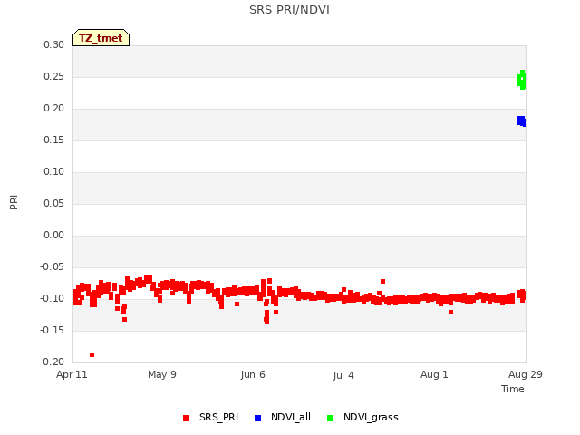 plot of SRS PRI/NDVI