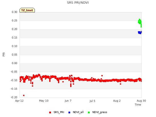 plot of SRS PRI/NDVI