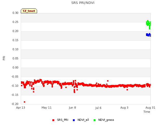 plot of SRS PRI/NDVI