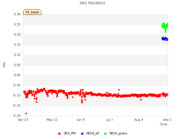 plot of SRS PRI/NDVI