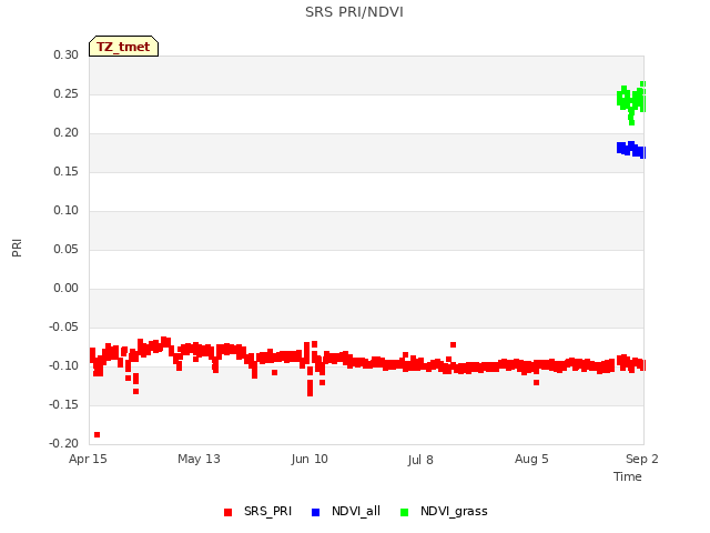 plot of SRS PRI/NDVI