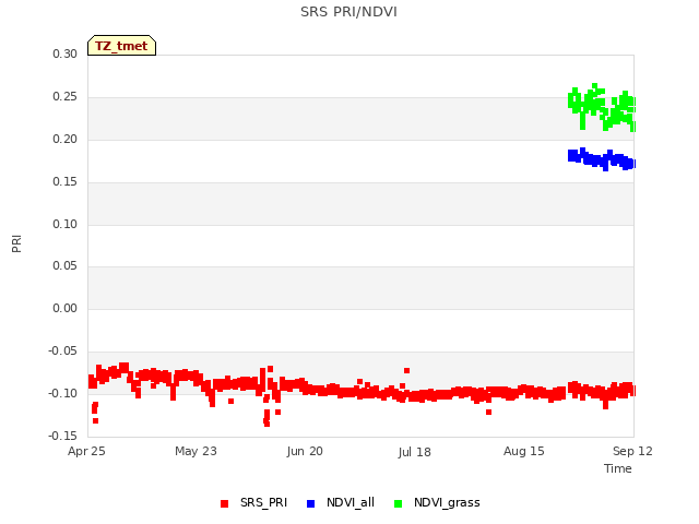 plot of SRS PRI/NDVI