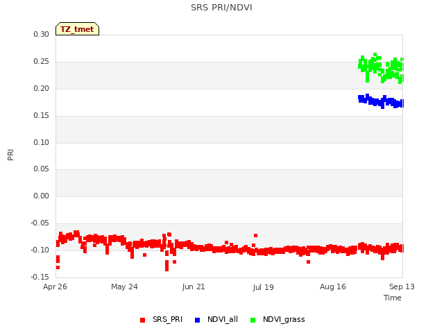 plot of SRS PRI/NDVI