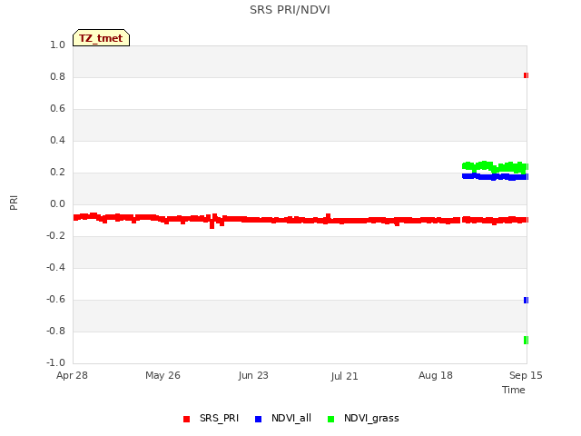 plot of SRS PRI/NDVI