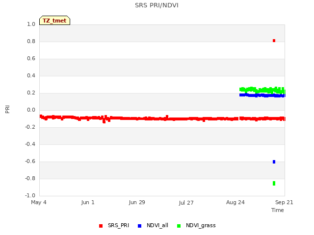 plot of SRS PRI/NDVI