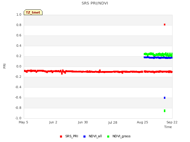 plot of SRS PRI/NDVI