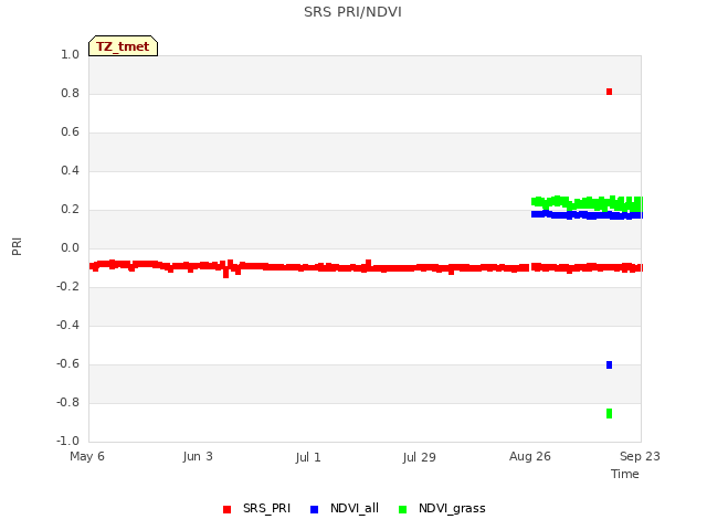 plot of SRS PRI/NDVI