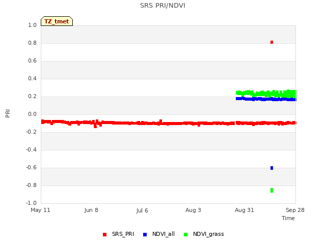 plot of SRS PRI/NDVI