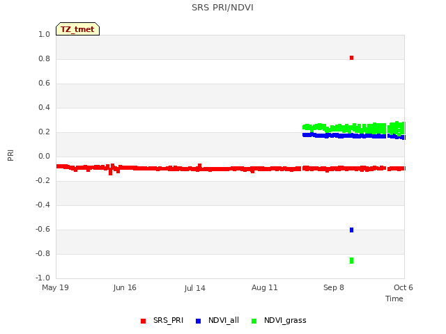 plot of SRS PRI/NDVI