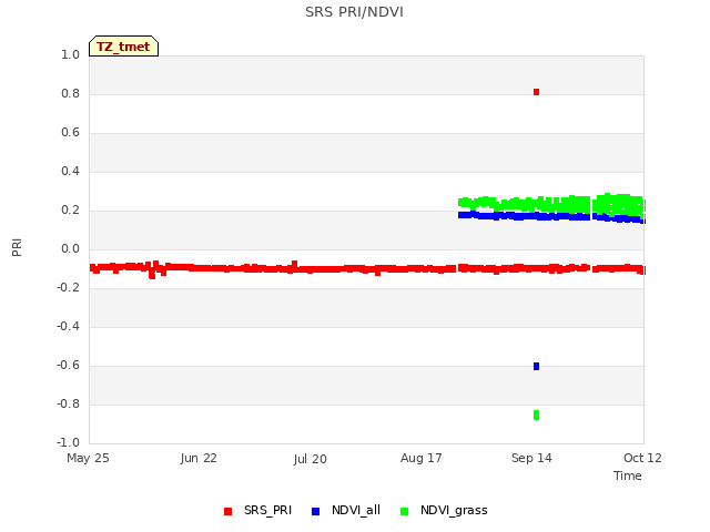 plot of SRS PRI/NDVI