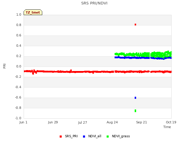 plot of SRS PRI/NDVI