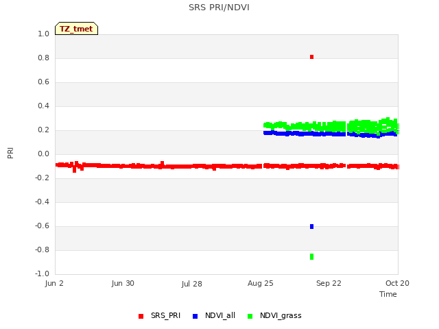 plot of SRS PRI/NDVI