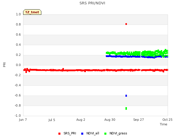 plot of SRS PRI/NDVI