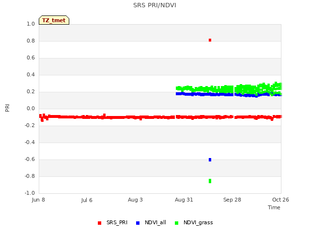 plot of SRS PRI/NDVI