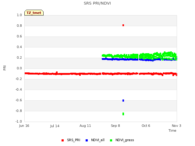 plot of SRS PRI/NDVI