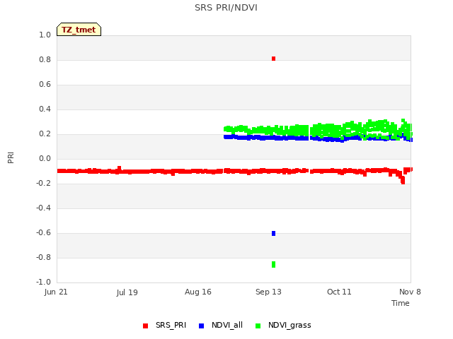 plot of SRS PRI/NDVI