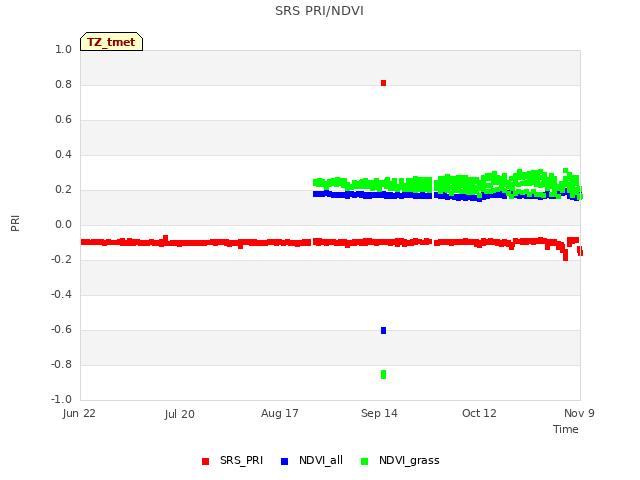 plot of SRS PRI/NDVI