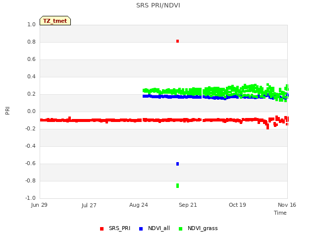 plot of SRS PRI/NDVI