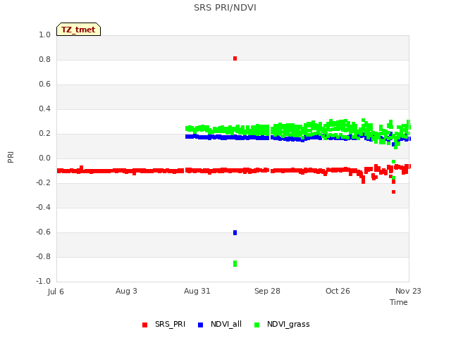 plot of SRS PRI/NDVI