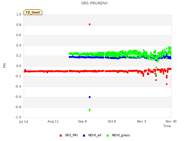 plot of SRS PRI/NDVI