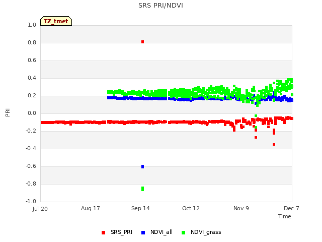 plot of SRS PRI/NDVI