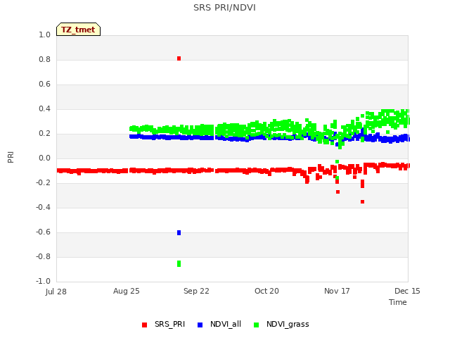 plot of SRS PRI/NDVI