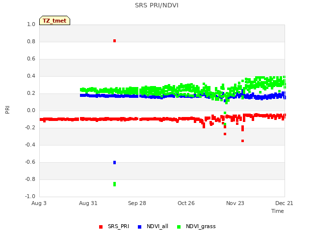 plot of SRS PRI/NDVI