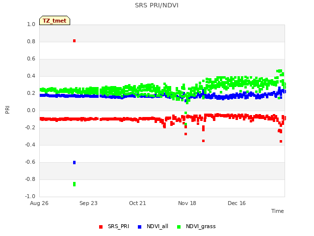 plot of SRS PRI/NDVI