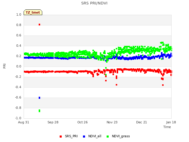 plot of SRS PRI/NDVI