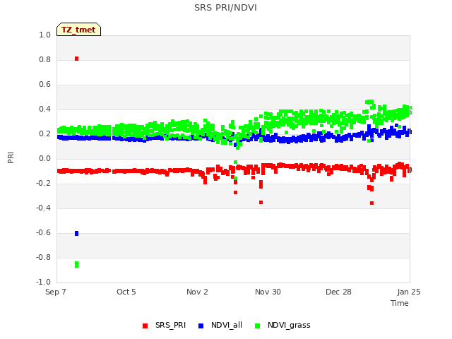 plot of SRS PRI/NDVI