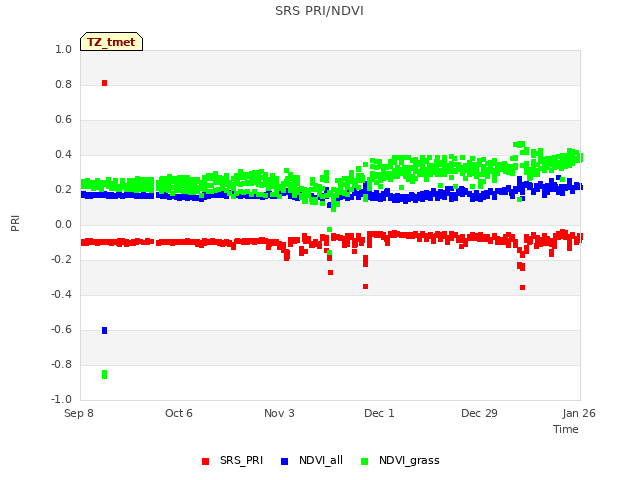 plot of SRS PRI/NDVI