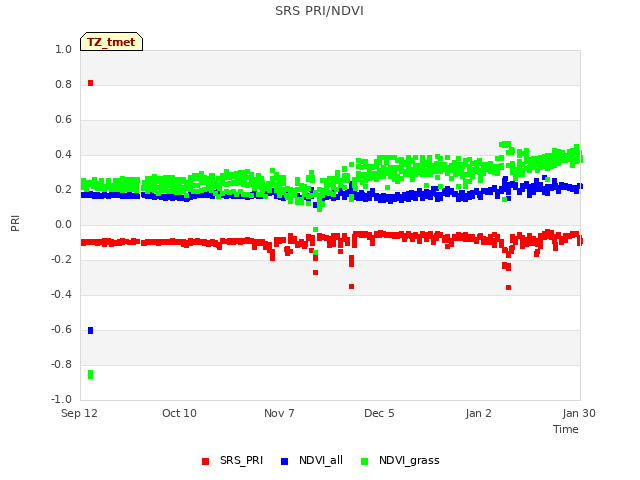 plot of SRS PRI/NDVI