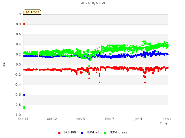 plot of SRS PRI/NDVI