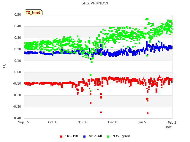 plot of SRS PRI/NDVI