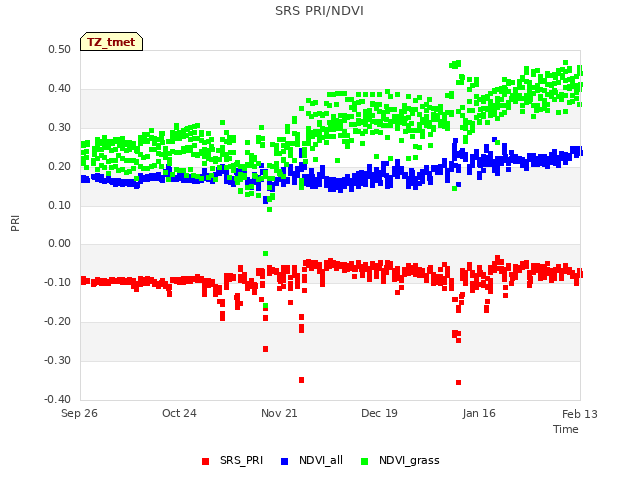 plot of SRS PRI/NDVI