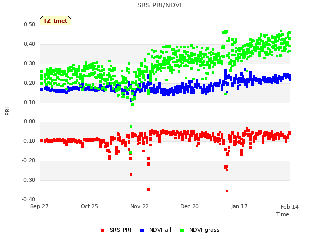 plot of SRS PRI/NDVI