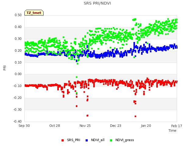 plot of SRS PRI/NDVI